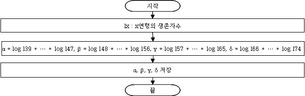 보외법에 필요한 모수 추정을 위한 변수 결정 과정