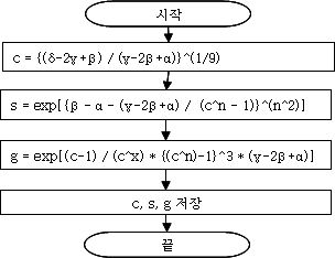 보외법에 필요한 모수 결정 과정