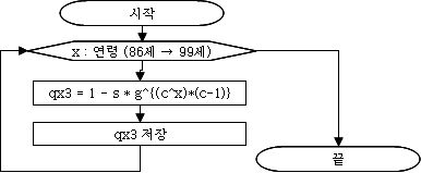 86세 이상 연령의 연령별 사망률 산출 과정