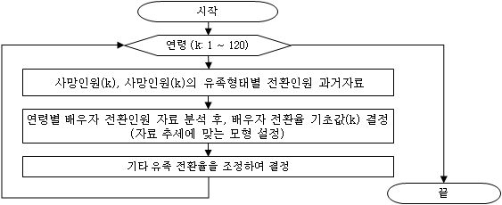 연령별 유족전환율 기초값 결정 과정