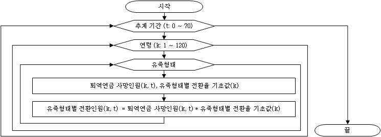 연령별/유족형태별 전환인원 추계 과정