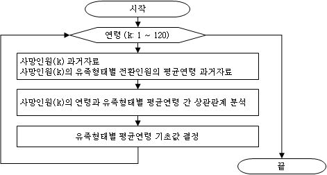 연령별/유족형태별 전환인원의 평균연령 추정 과정