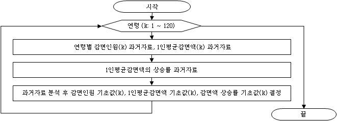 소득심사 추계를 위한 각종 기초값 결정 과정