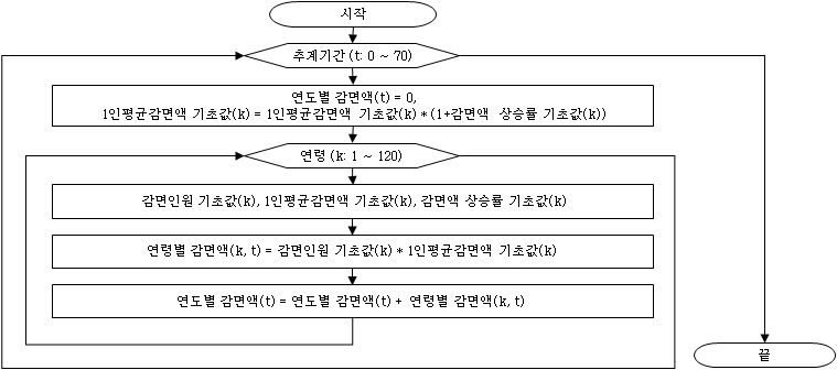 소득심사로 인한 감면액 추계 과정