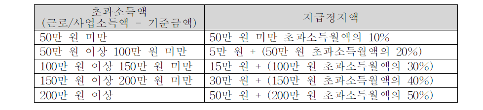 소득수준별 지급정지액 산출 기준