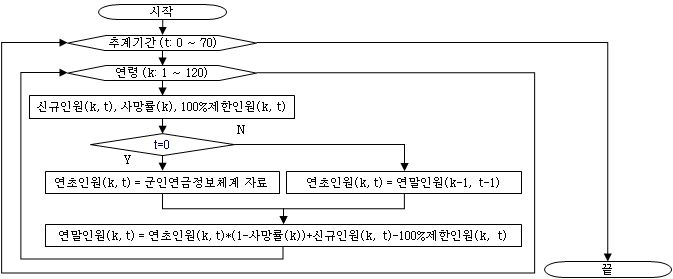 퇴역연금 수급인원 추계 과정