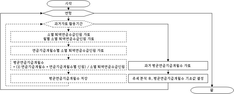 소멸인원의 연령별 평균연금지급개월수 기초값 결정 과정