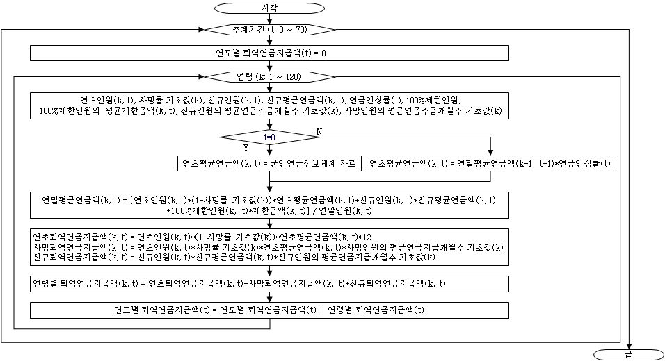 퇴역연금 지급액 추계 과정