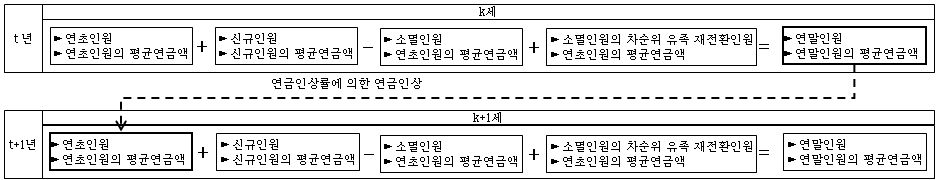 연초 유족(퇴역)연금 수급인원 추계 과정