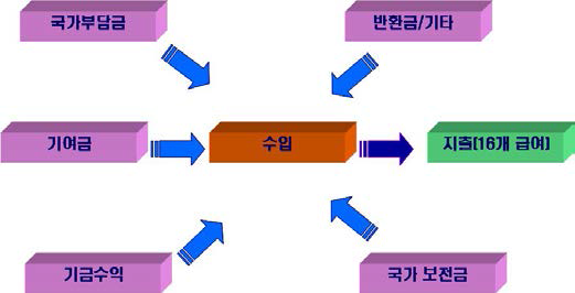 군인연금 재정 구조