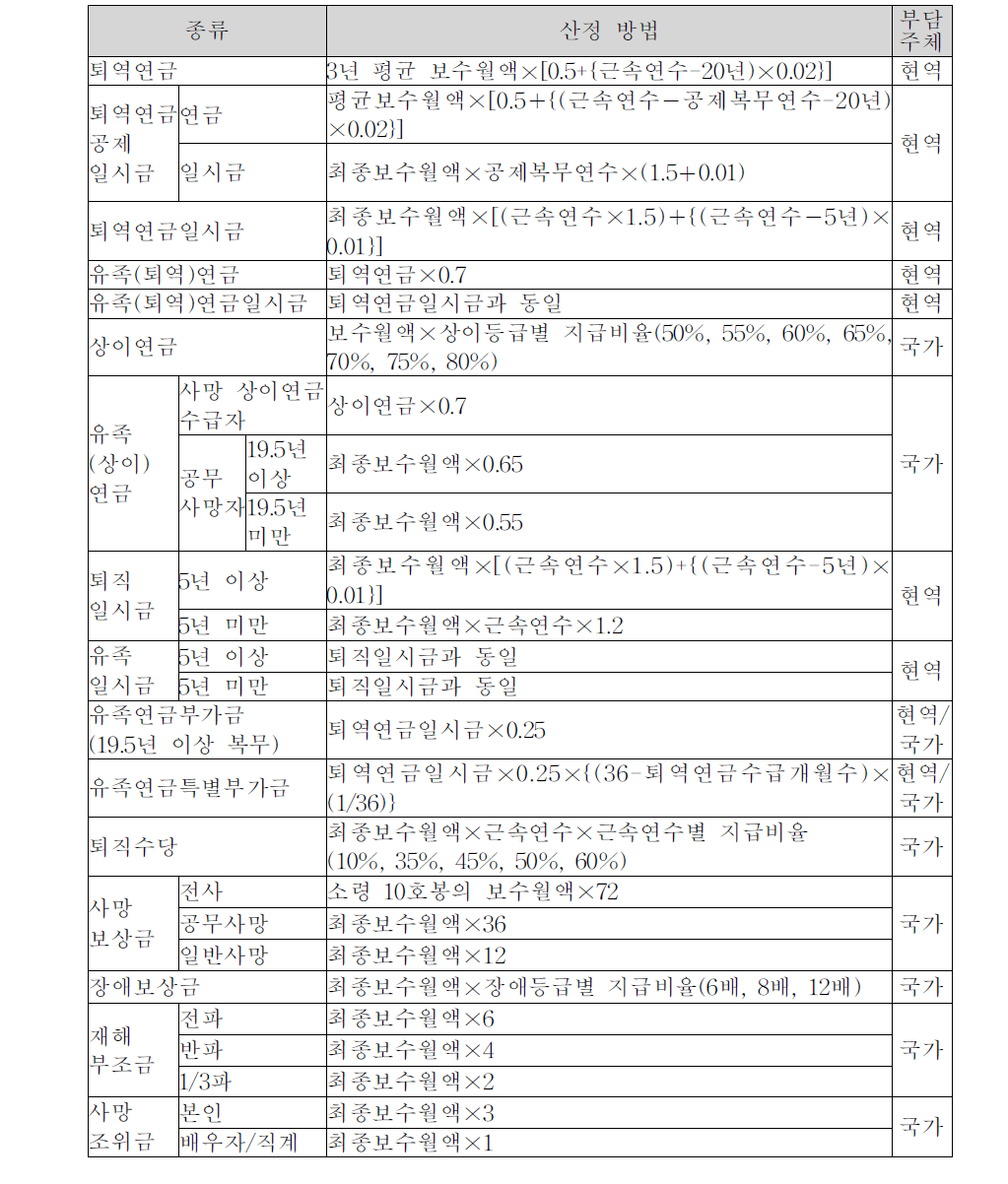 전역자에 대한 퇴직급여 종류 및 산정방법