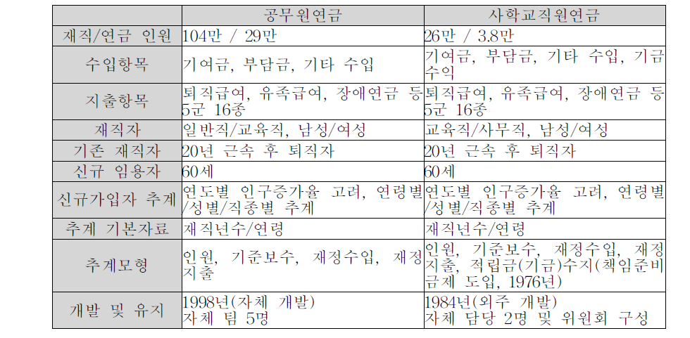 타 직역연금 재정추계 현황