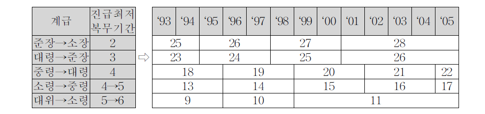 계급별 진급연장 경과 조치