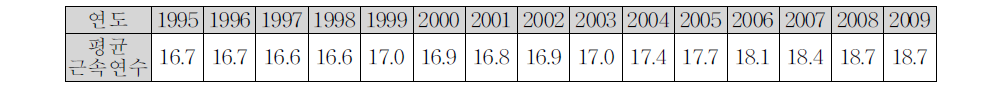 상사 운영인원의 연도별 평균근속연수