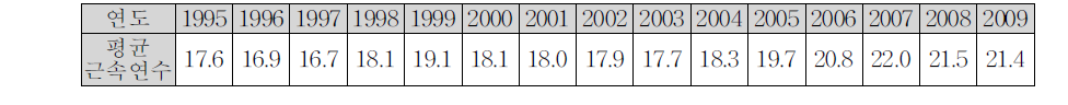 상사 전역인원의 연도별 평균근속연수