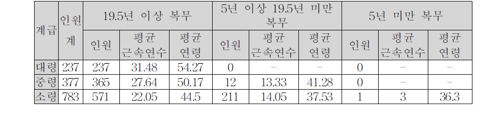 영관 계급의 복무기간별 전역인원 구분(2009년 자료)