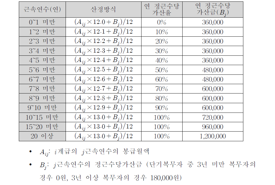 근속연수별 보수월액 산정 방식