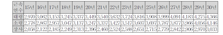 근속연수별 보수월액:대령,소령,상사