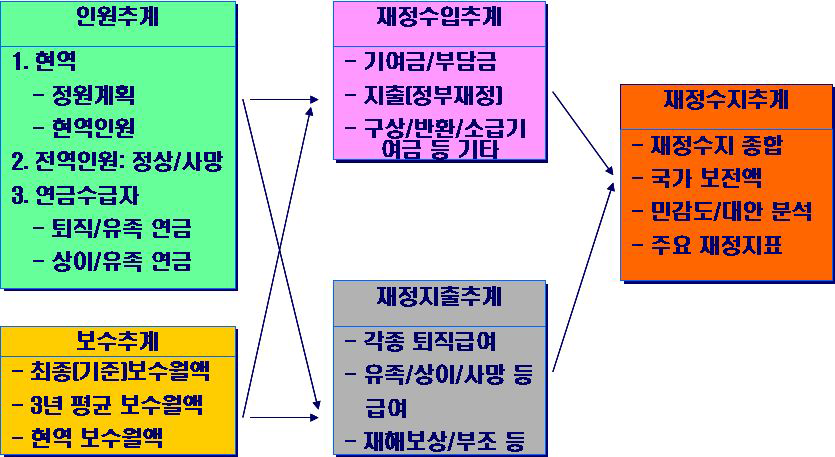 군인연금 재정추계체계 개념도