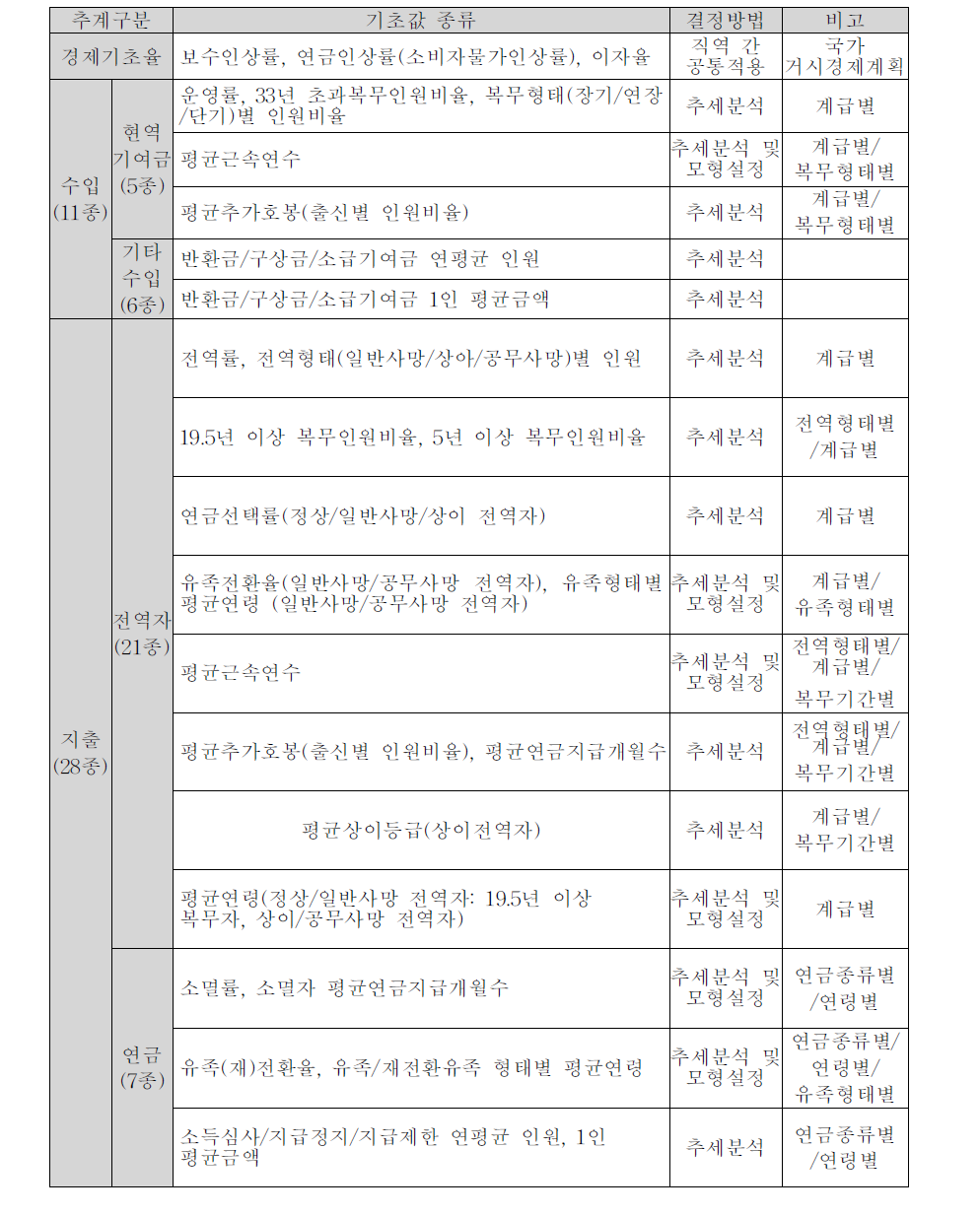 재정추계에 필요한 기초값 종류 및 결정 방법