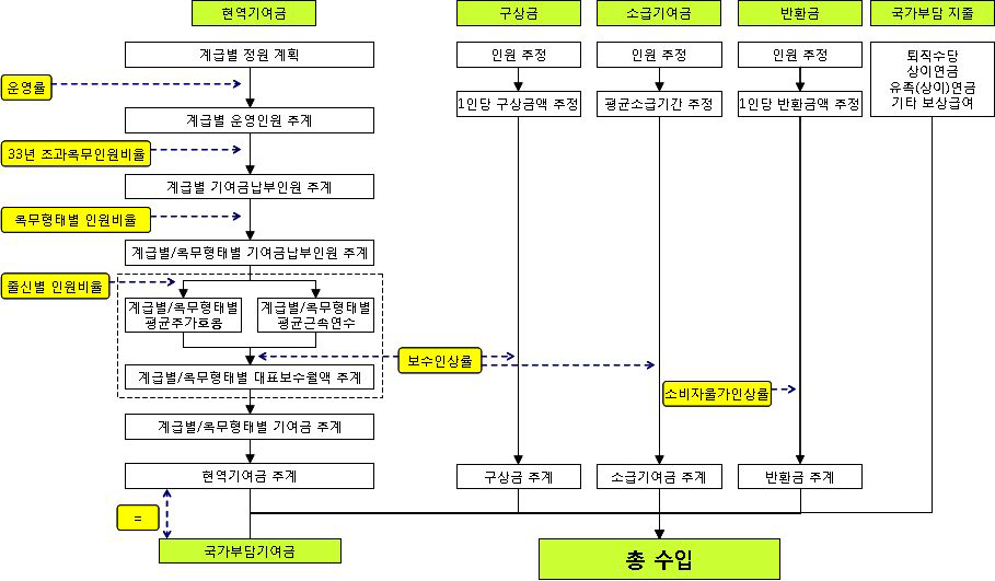 수입추계 구조도