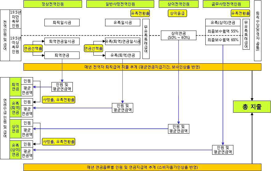 지출추계 구조도