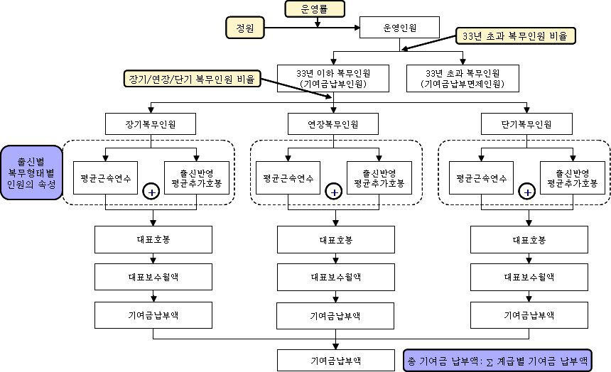 현역기여금 추계 구조도