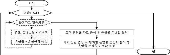 계급별 운영률 기초값 결정 과정