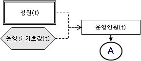 운영인원 결정