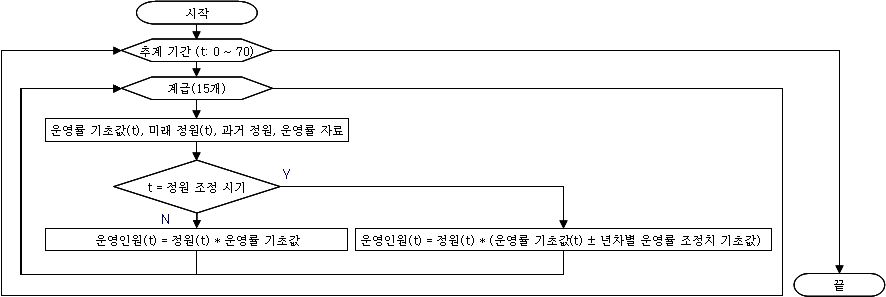 계급별 운영인원 추계 과정