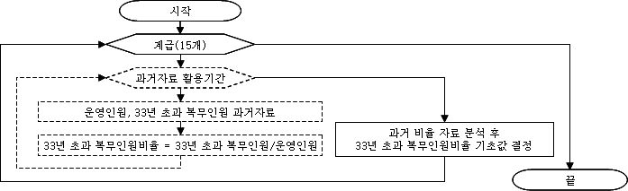 계급별 33년 초과 복무인원비율 기초값 결정 과정