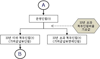 기여금 납부/면제 인원 결정