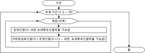 계급별 기여금 납부인원 추계 과정