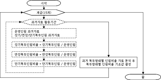 계급별/복무형태별 기여금 납부인원비율 기초값 결정 과정