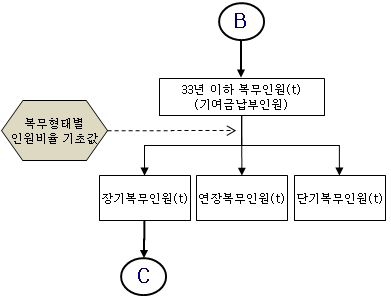 복무형태별 기여금 납부인원결정