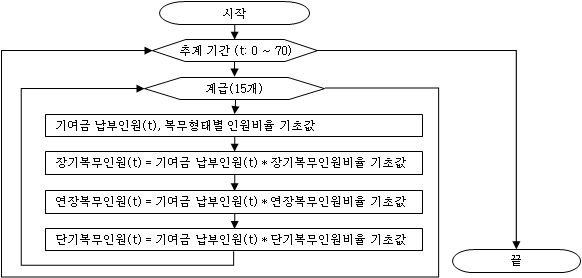 계급별/복무형태별 기여금 납부인원 추계 과정