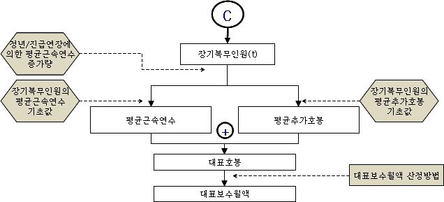 복무형태별 기여금 납부인원의 속성 및 보수월액 결정