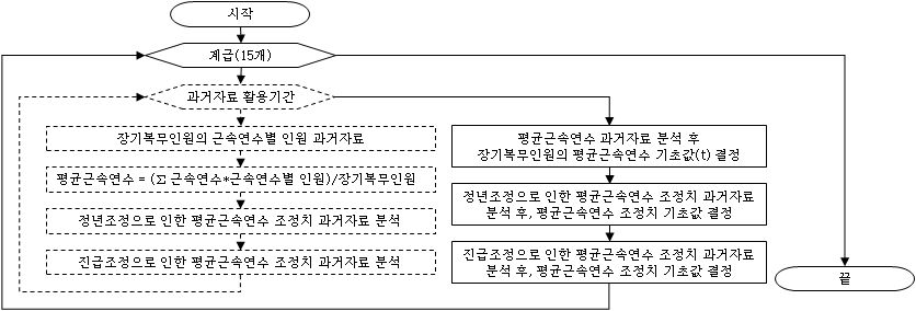 계급별/복무형태별 기여금 납부인원의 평균근속연수 기초값 결정 과정