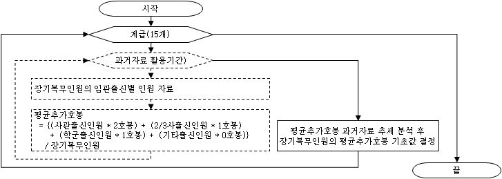 계급별/복무형태별 기여금 납부인원의 평균추가호봉 기초값 결정과정