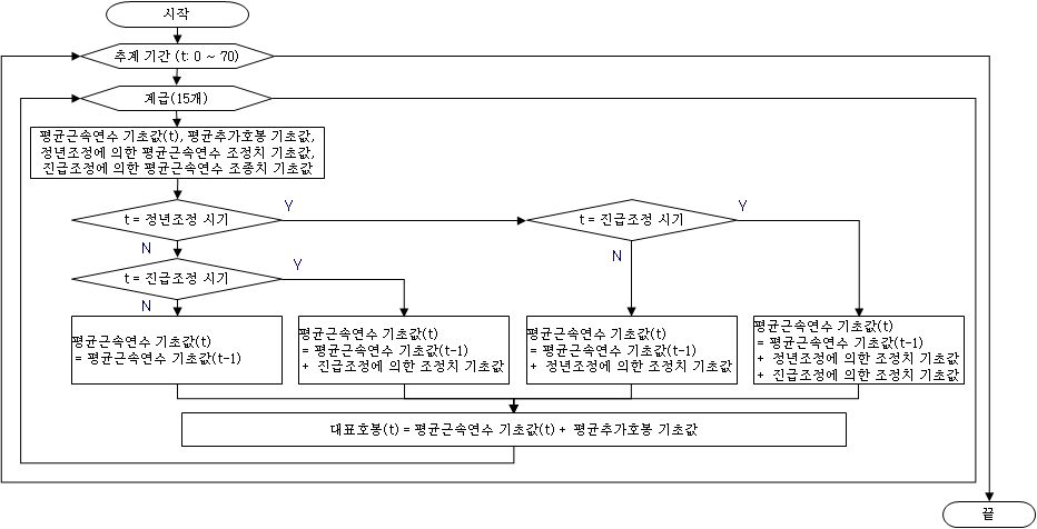 계급별/복무형태별 기여금 납부인원의 대표호봉 추계 과정