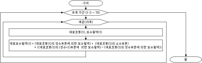 계급별/복무형태별 기여금 납부인원의 대표보수월액 추계 과정