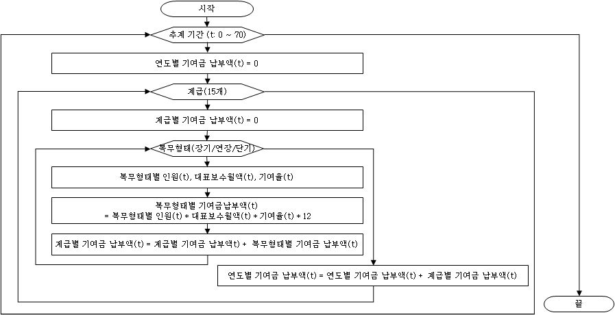 현역기여금 추계 과정