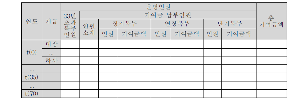 현역기여금 추계 결과 자료