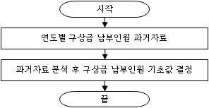 구상금납부인원기초값결정과정