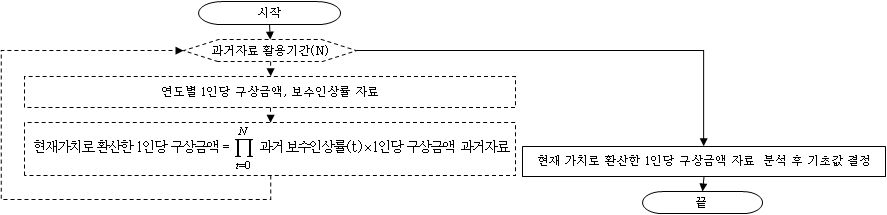 1인당 구상금액 기초값 결정 과정