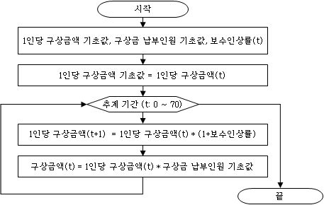 구상금 추계 과정