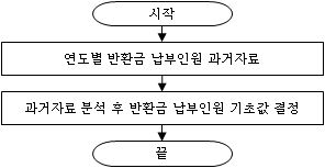 반환금납부인원기초값결정과정