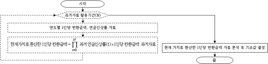 1인당 반환금액 기초값 결정 과정