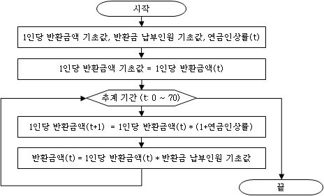 반환금 추계 과정