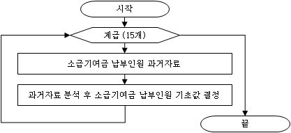 소급기여금 납부인원 기초값 결정 과정